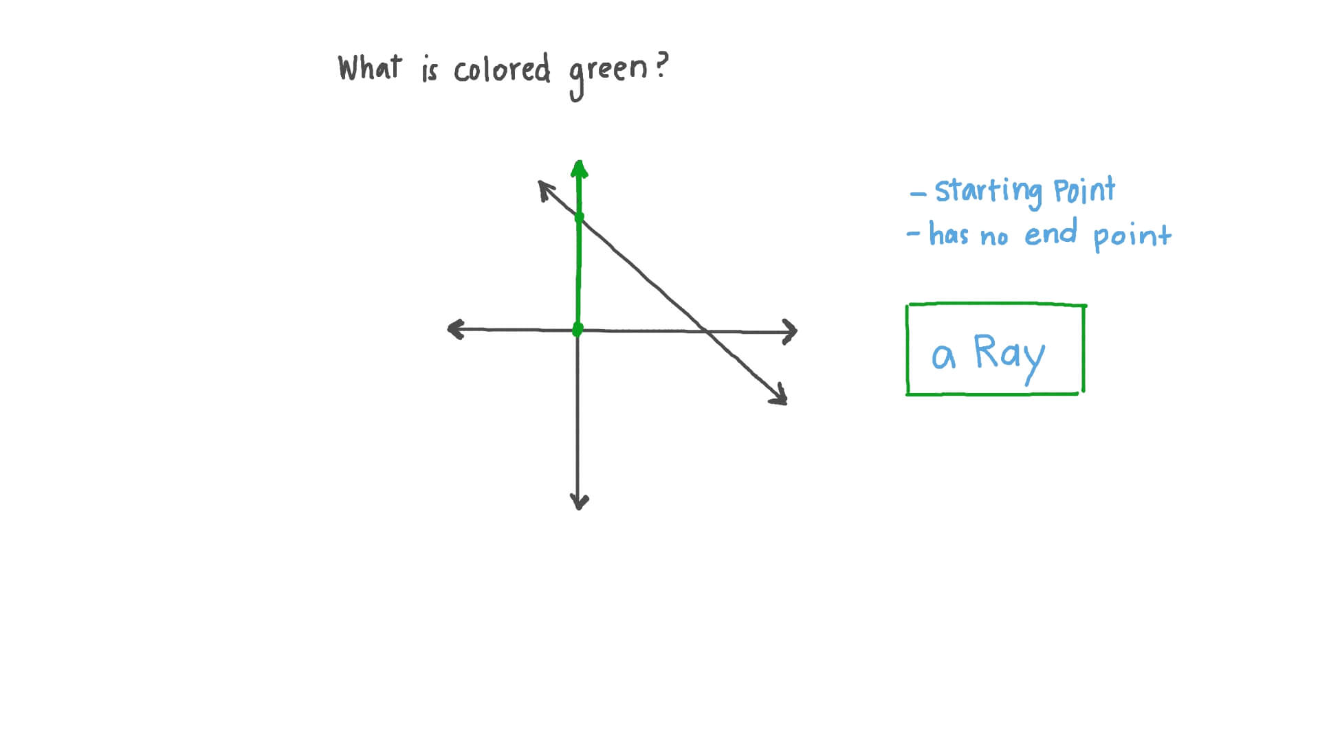 Identifying Rays