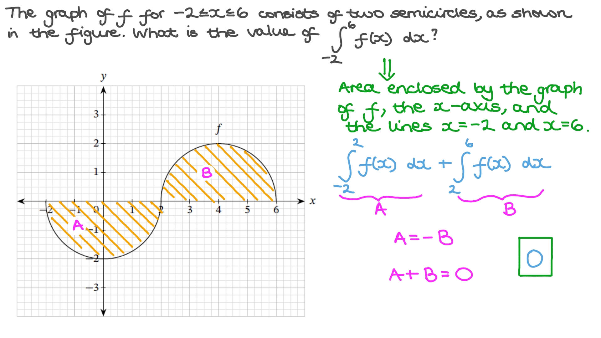 Applying Knowledge of Integration When the Graph of the Function Lies above or below the 𝑥 Axis