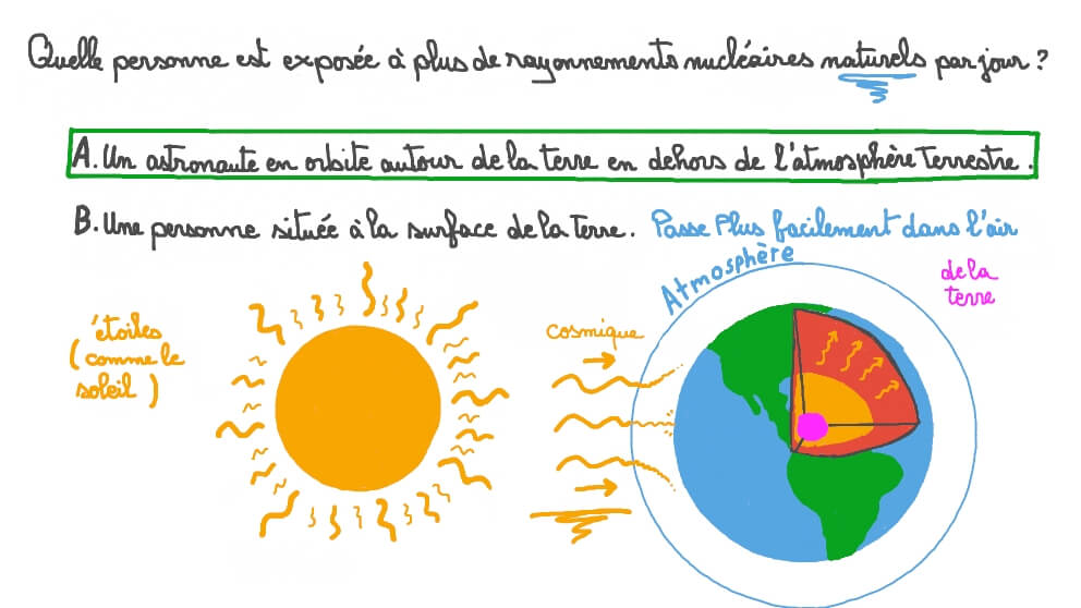 Comparer l’exposition aux rayonnements nucléaires d’une personne sur Terre et d’un astronaute en orbite
