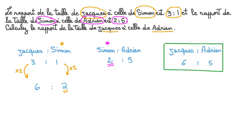 Résoudre des problèmes impliquant des rapports