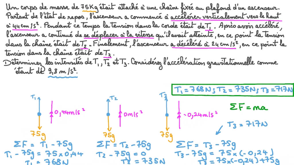Déterminer la tension dans une corde dont une extrémité est attachée à une masse et l’autre au plafond d’un ascenseur en mouvement dans différentes conditions