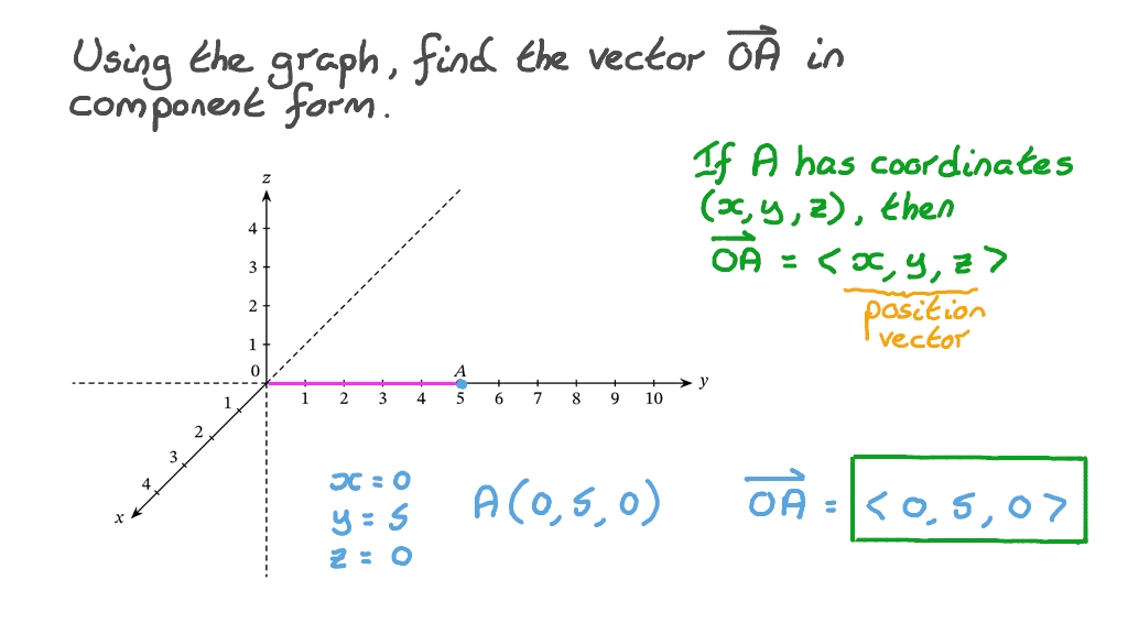 Question Video: Using a Graph to Express a Vector in Its Component Form ...