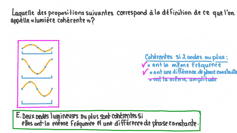 Déterminer quelle proposition correspond à la définition de la lumière cohérente