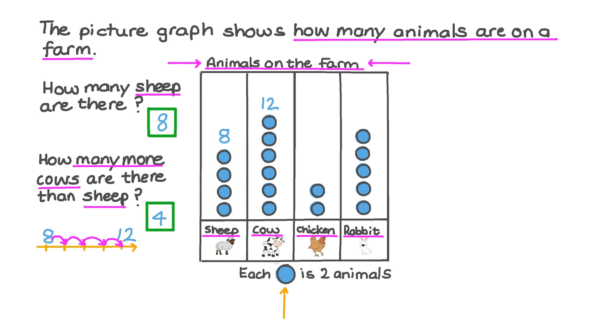 Reading Picture Graphs Where Each Picture Represents Two Items
