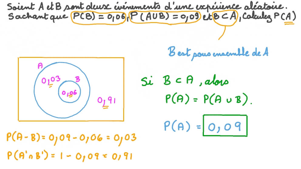 Utiliser la règle d’addition pour déterminer la probabilité d’un événement