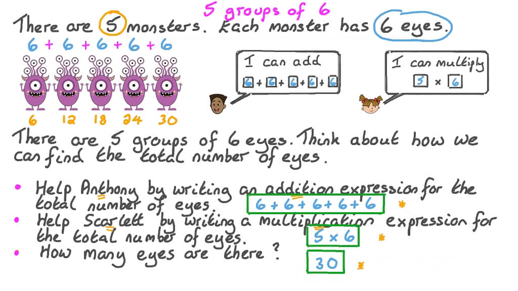 Using Repeated Addition to Find the Total in Equal Groups Models