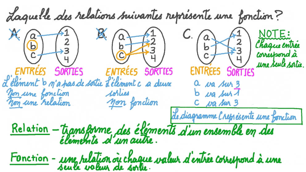 Identifier si un diagramme de relations représente une fonction