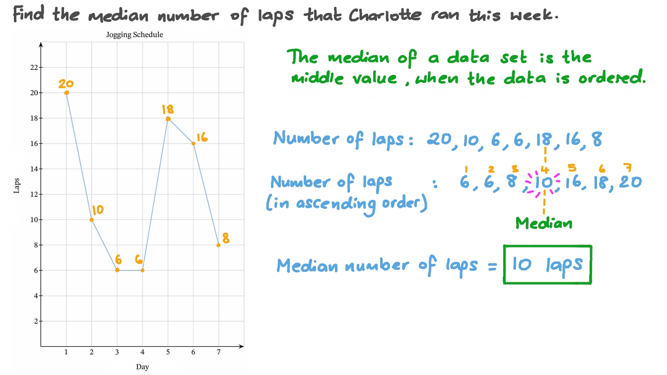 Finding the Median of Data in a Line Graph