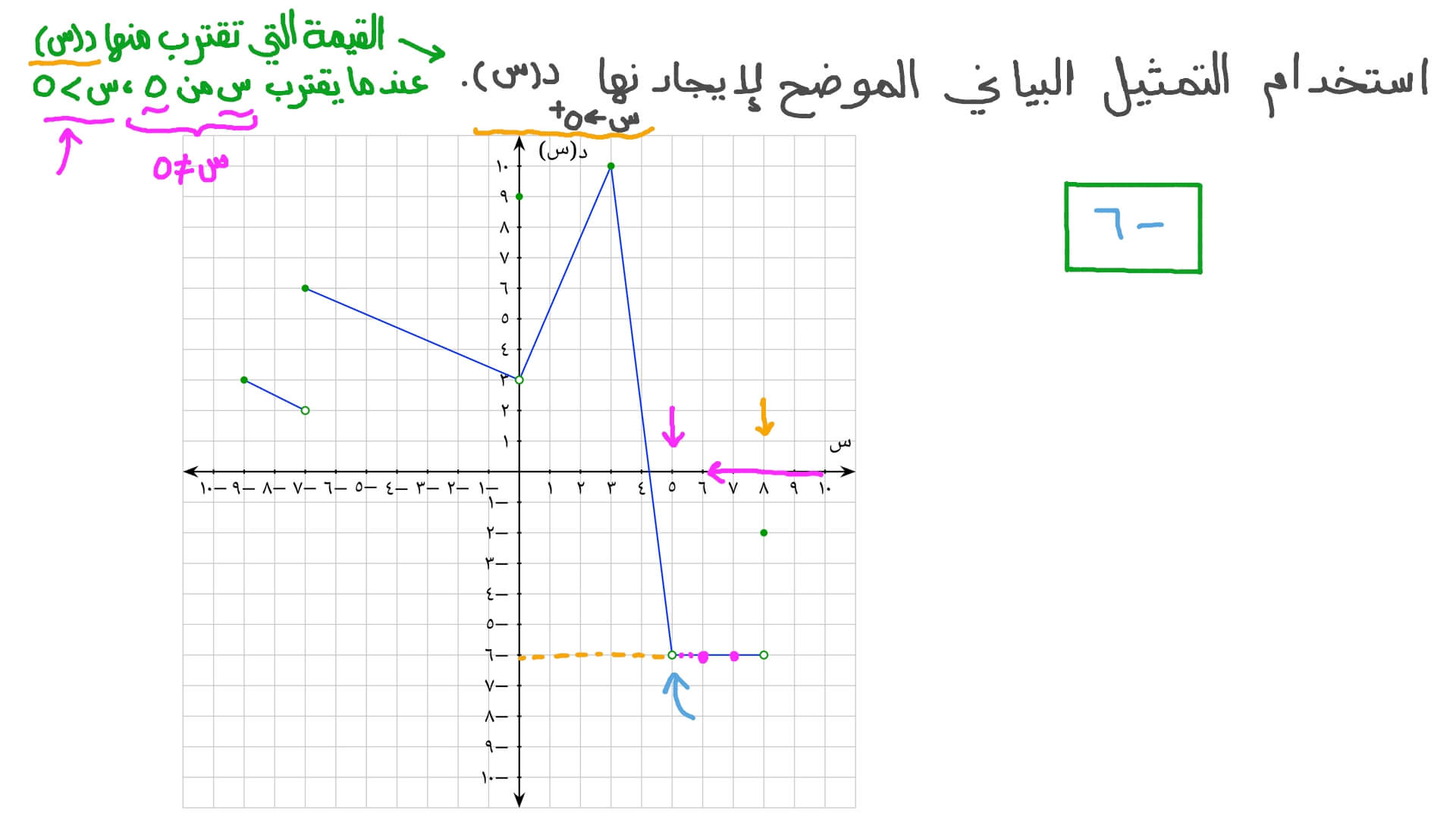 إيجاد النهاية من جهة واحدة لدالة من تمثيلها البياني