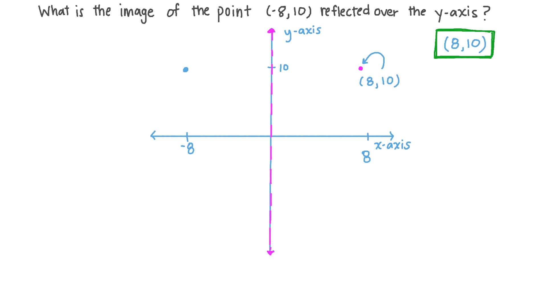 Question Video Determining The Coordinates Of A Point After Reflection Nagwa