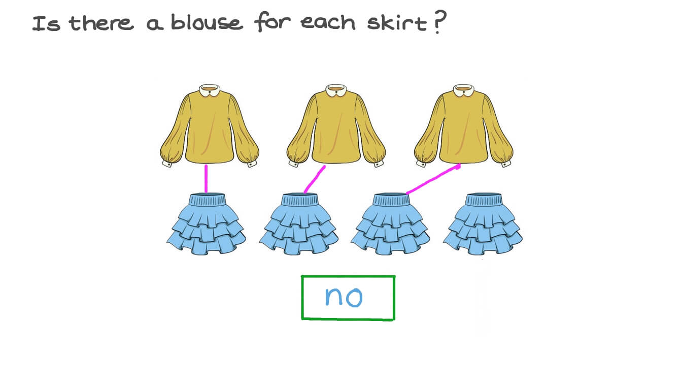 Counting the Objects in Two Groups to Decide Whether They Have the Same Number of Objects