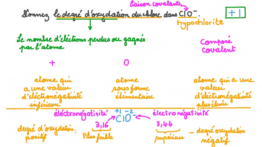 Déduire le degré d’oxydation du chlore dans l’ion hypochlorite