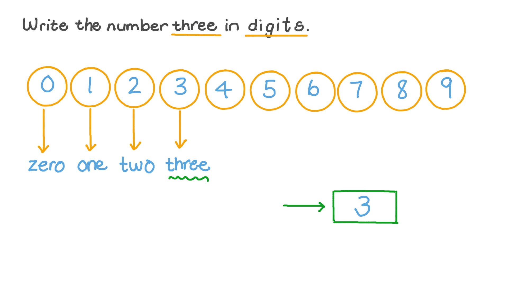 Question Video: The Written Form of Numbers up to 9 | Nagwa