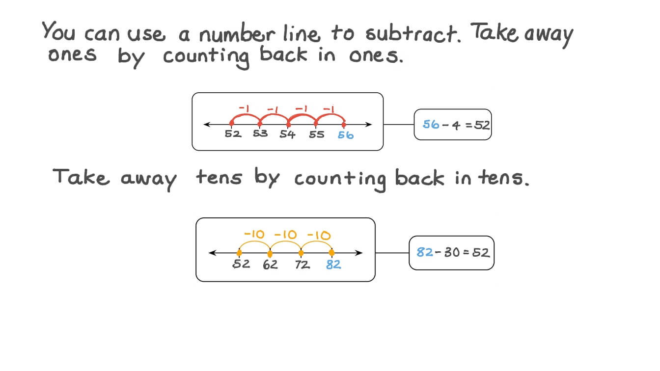 Subtracting Tens and Ones on a Blank Number Line