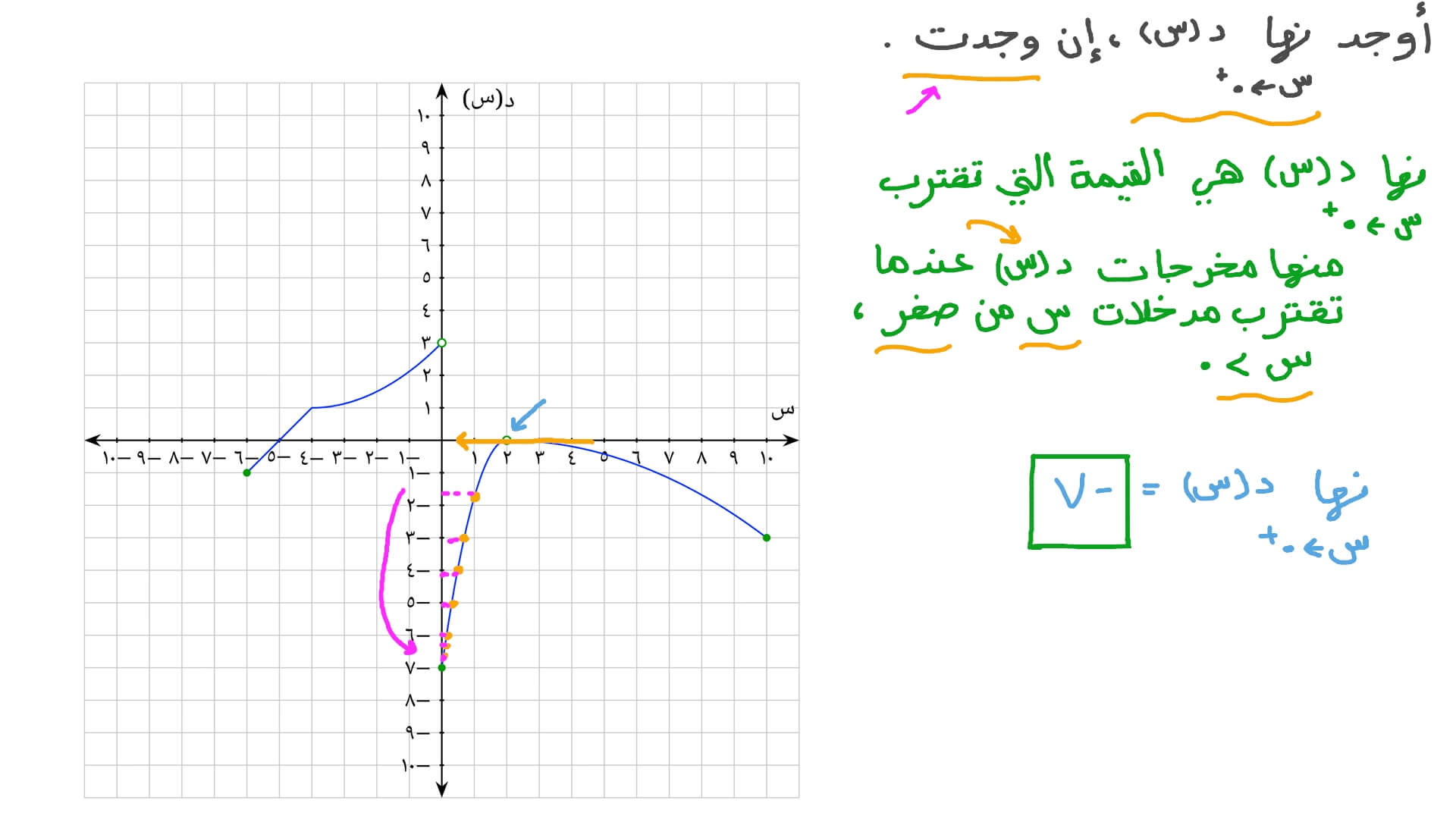 إيجاد النهاية عند نقطة من جهة واحدة لدالة من تمثيلها البياني، إن وجدت هذه النهاية