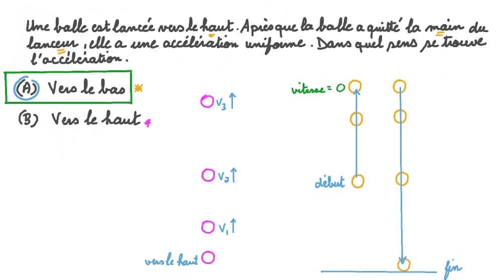 Comprendre l’accélération d’une balle lancée