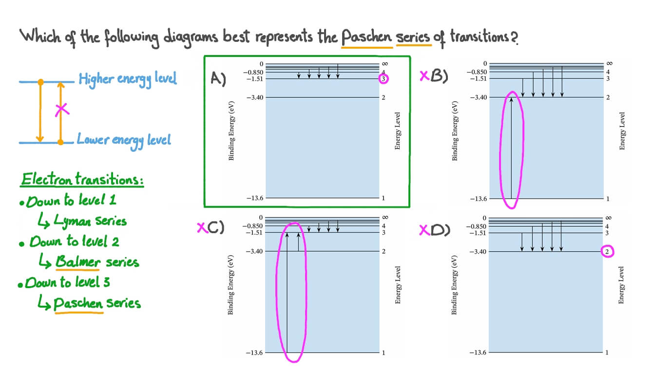 Question Video Identifying the Paschen Series of Electron Transitions