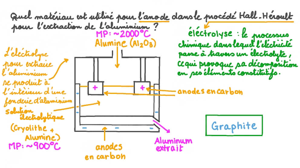 Identifier le matériau utilisé pour l’anode dans le processus d’extraction de l’aluminium