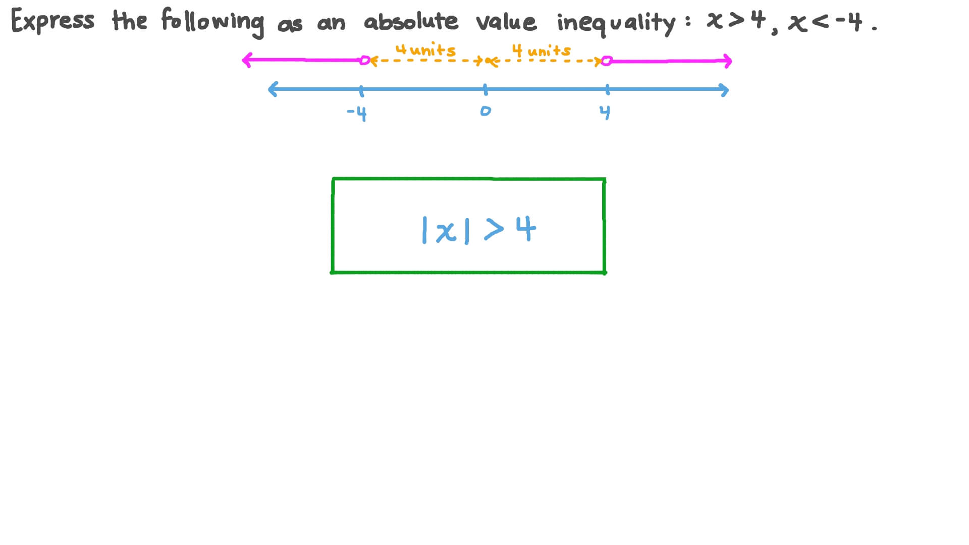 Absolute value inequality number line