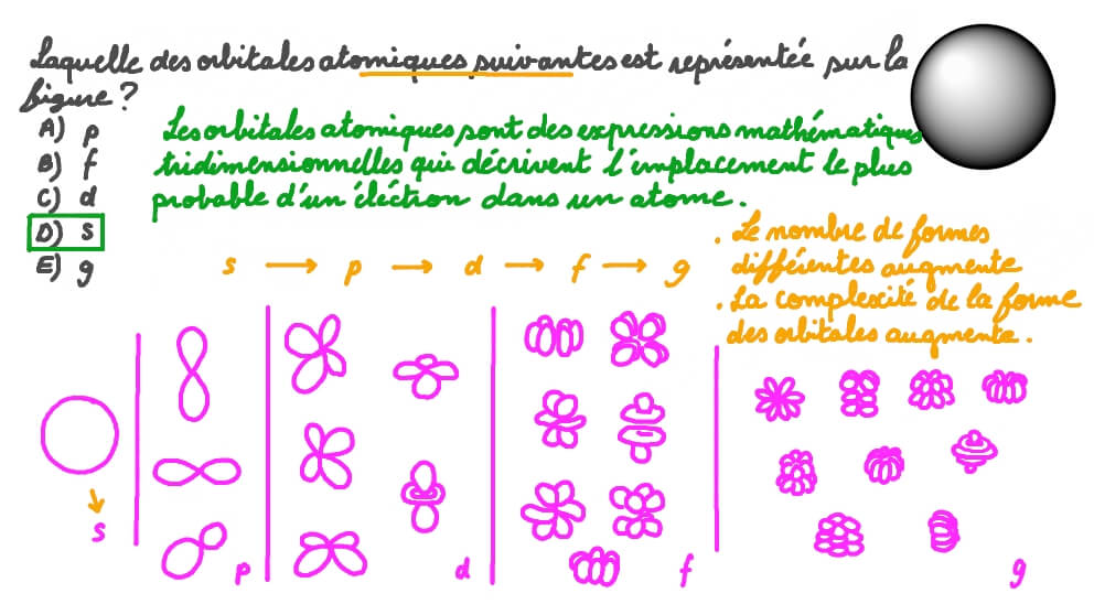 Identifier des orbitales atomiques à partir de la figure simple d’une sphère