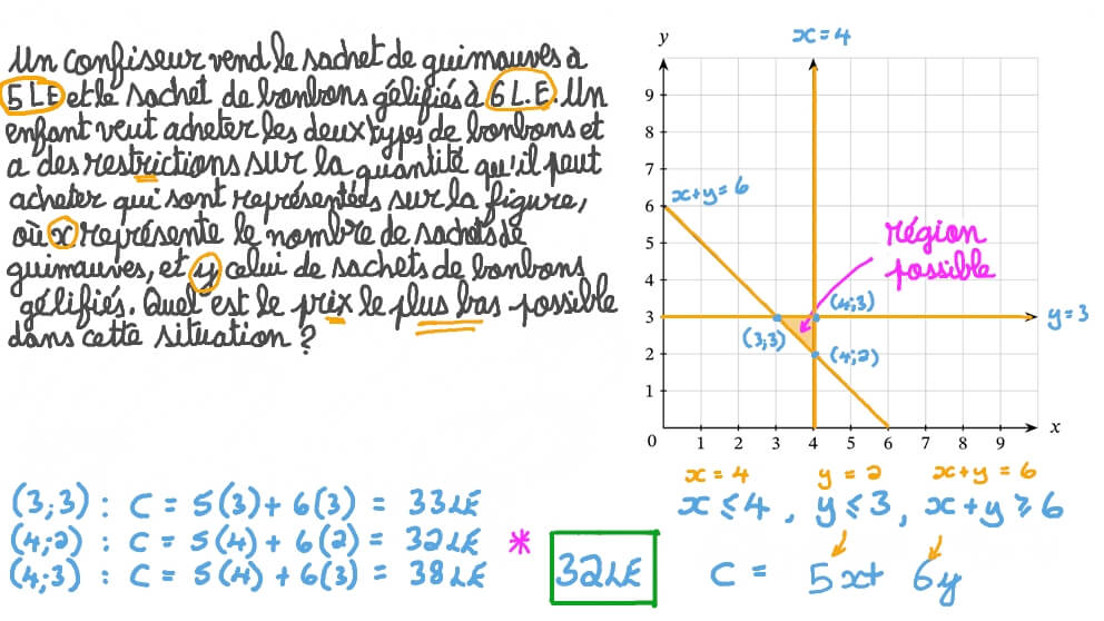 Déterminer des fonctions objectifs pour minimiser les coûts à partir d’un graphique représentant les contraintes
