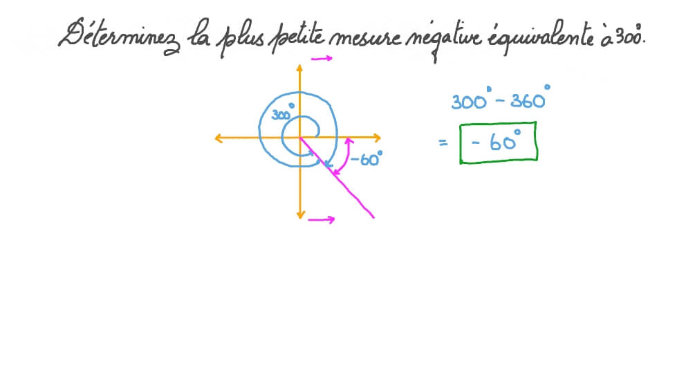 Déterminer la mesure du plus petit angle négatif équivalent à un angle donné
