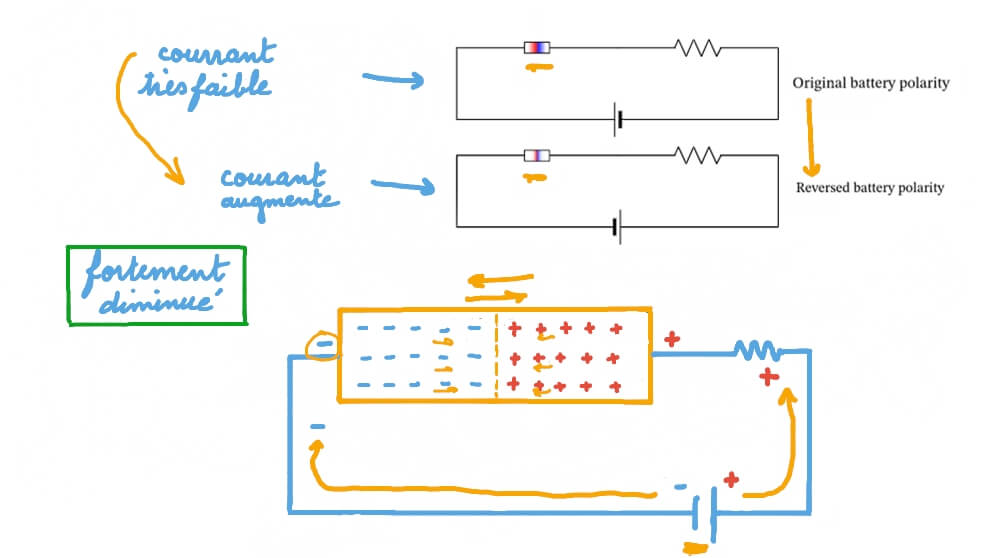 Déterminer l’évolution de la résistance du circuit selon l’état de la zone de déplétion de la jonction PN