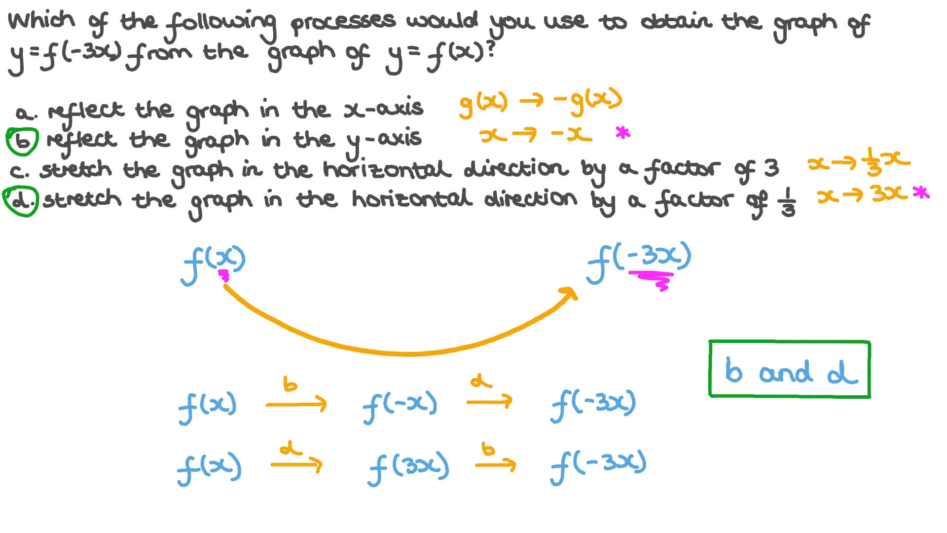 Identifying the Transformations Needed to Map One Function onto Another