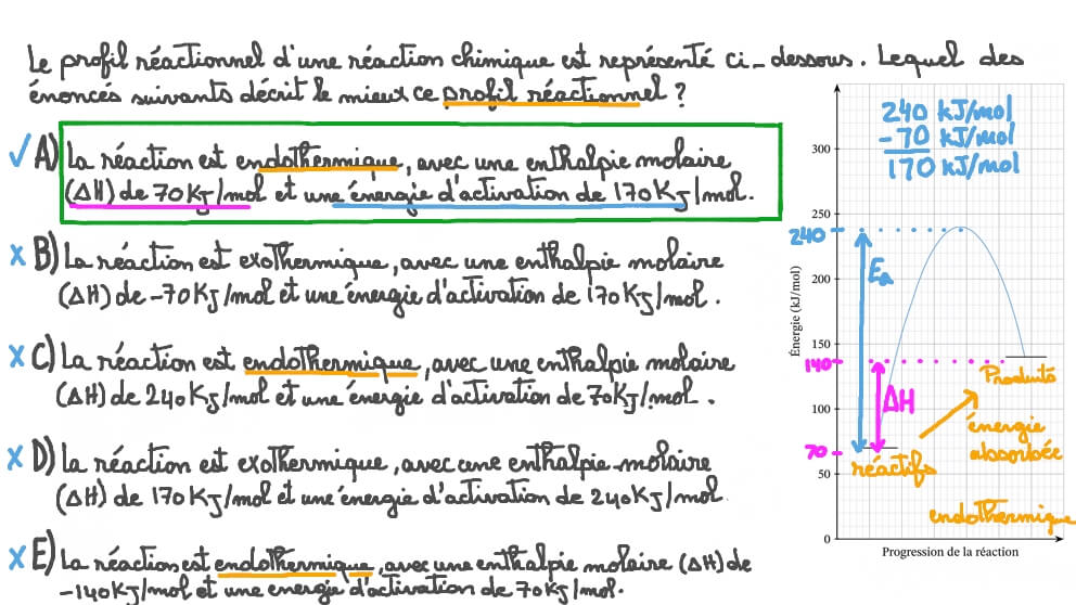 Déterminer la variation d’enthalpie et l’énergie d’activation à partir d’un profil réactionnel