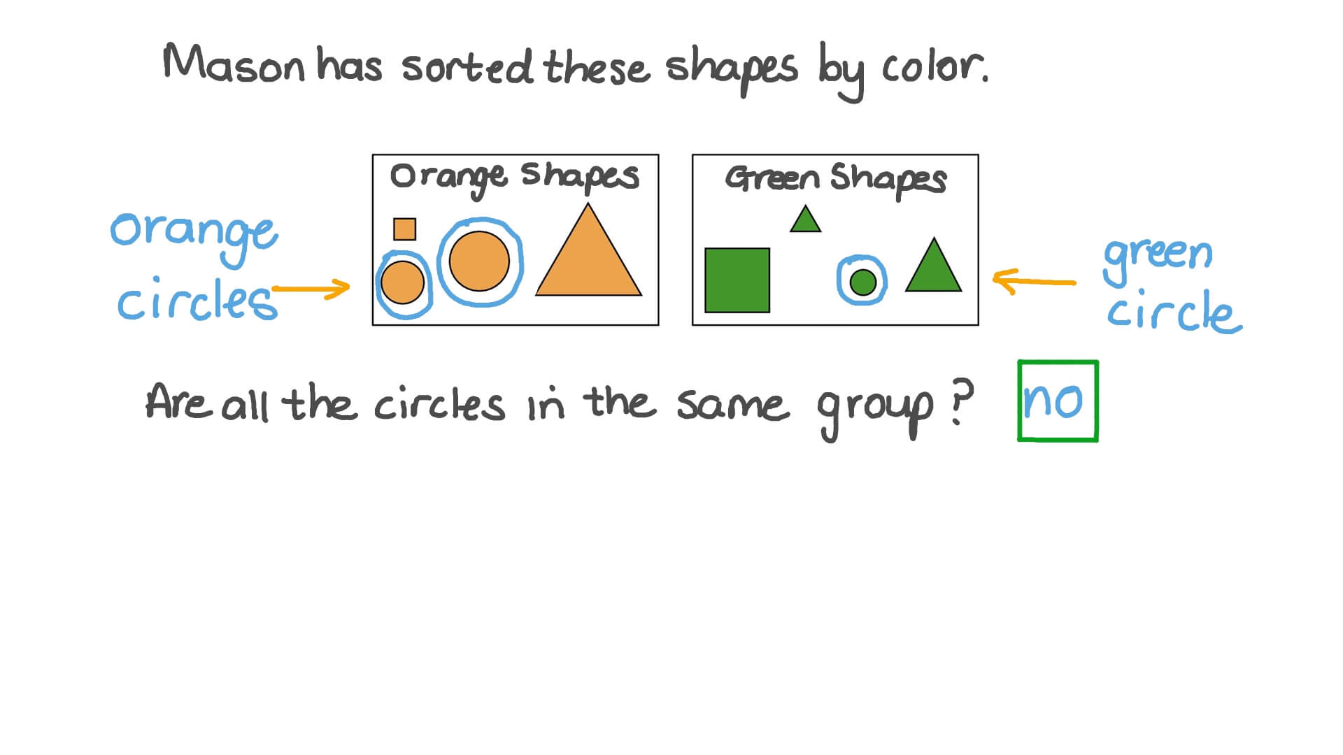Sorting 2D Shapes by Non-Defining Attributes
