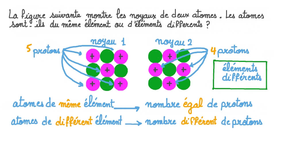 Question Video: Reconnaître que seuls les noyaux du même élément ont un