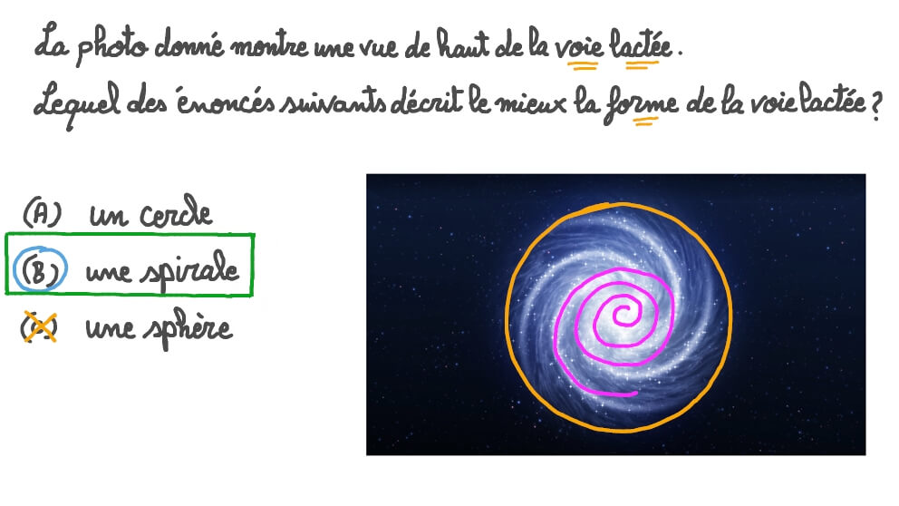 Décrire la Voie lactée
