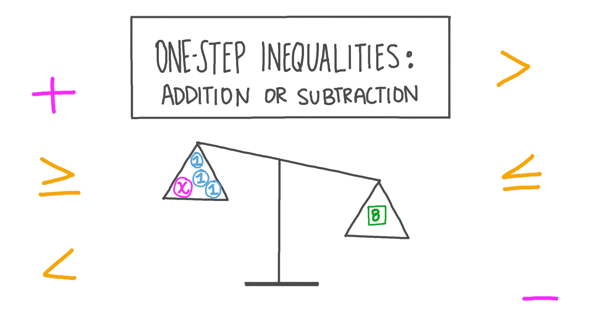 Solve One Step Inequality