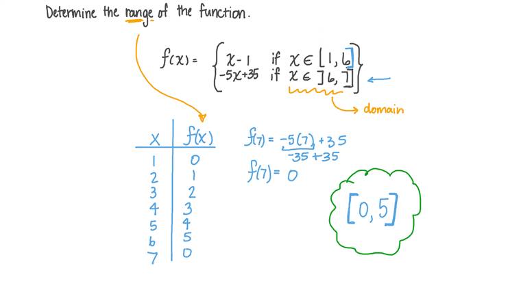 domain and range of piecewise functions