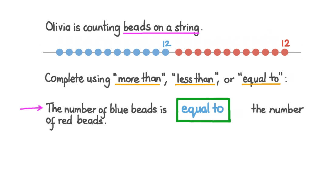 Comparing Two Numbers Using “Less than," "More than," or "Equal To”