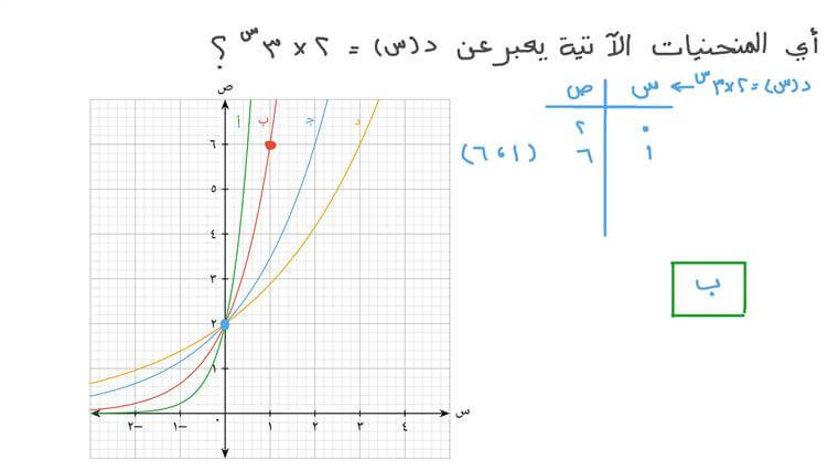 درس: التمثيلات البيانية للدوال الأُسِّية | نجوى