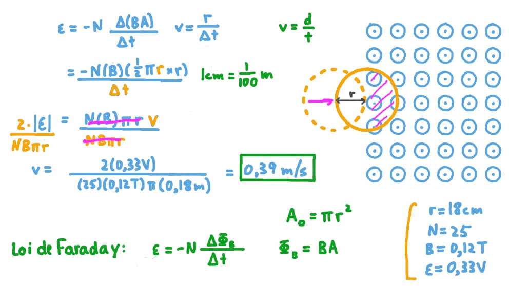 Trouver la vitesse moyenne de la bobine à partir de la f.é.m. induite