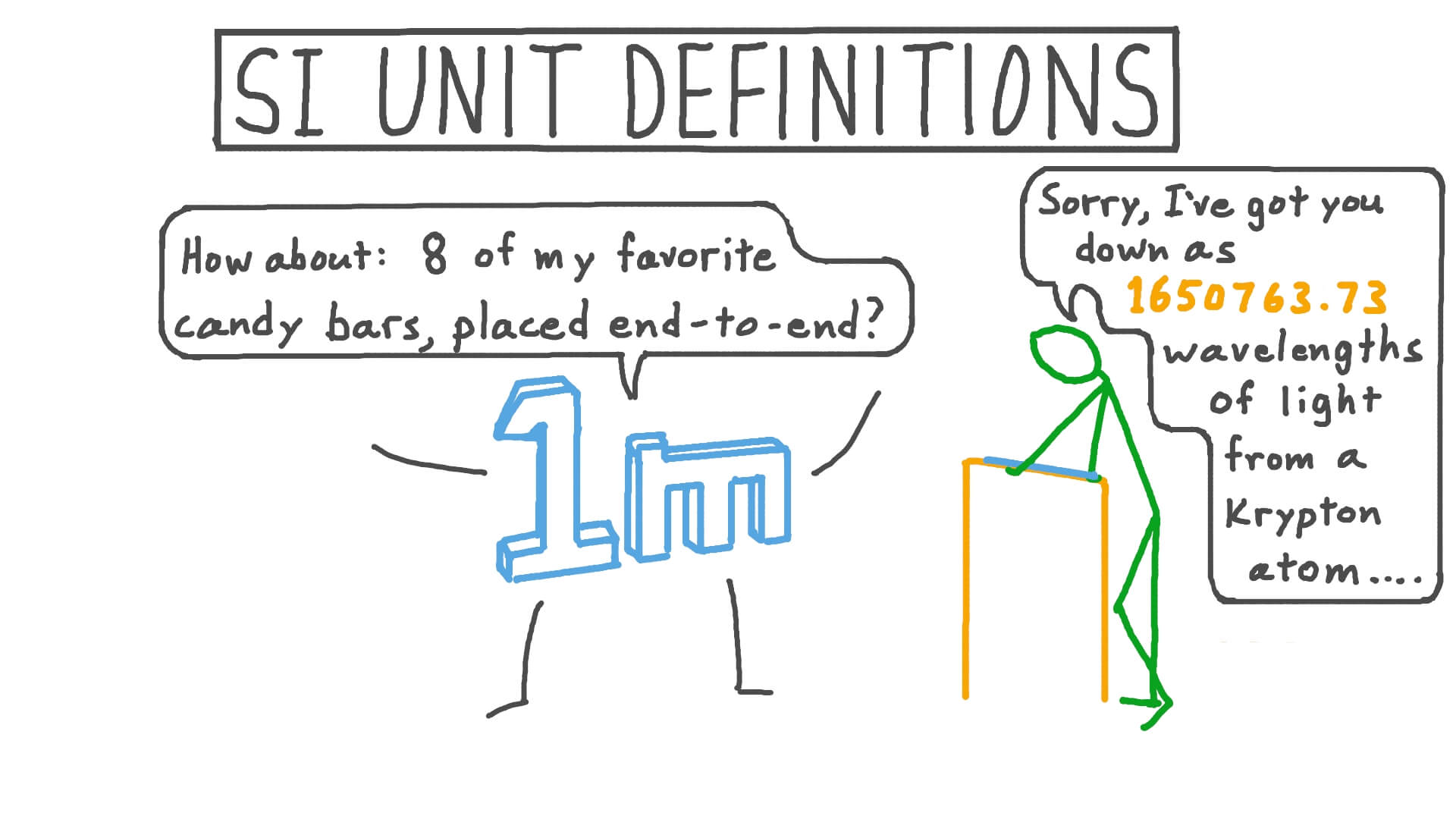 Lesson SI Unit Definitions Nagwa