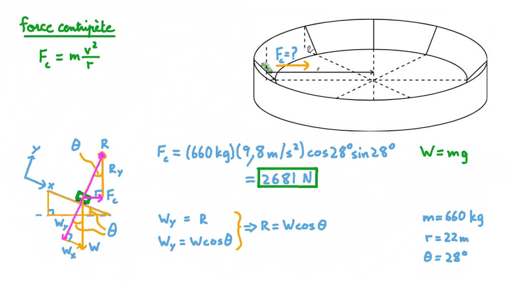 Calculer la force centripète d’une voiture circulant sur une piste circulaire