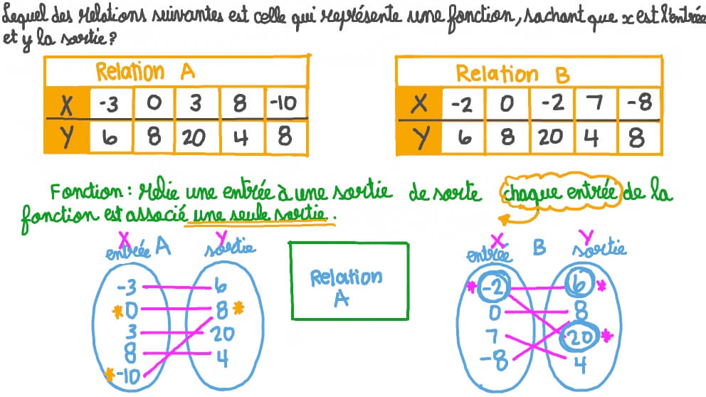 Décider si les relations sont des fonctions
