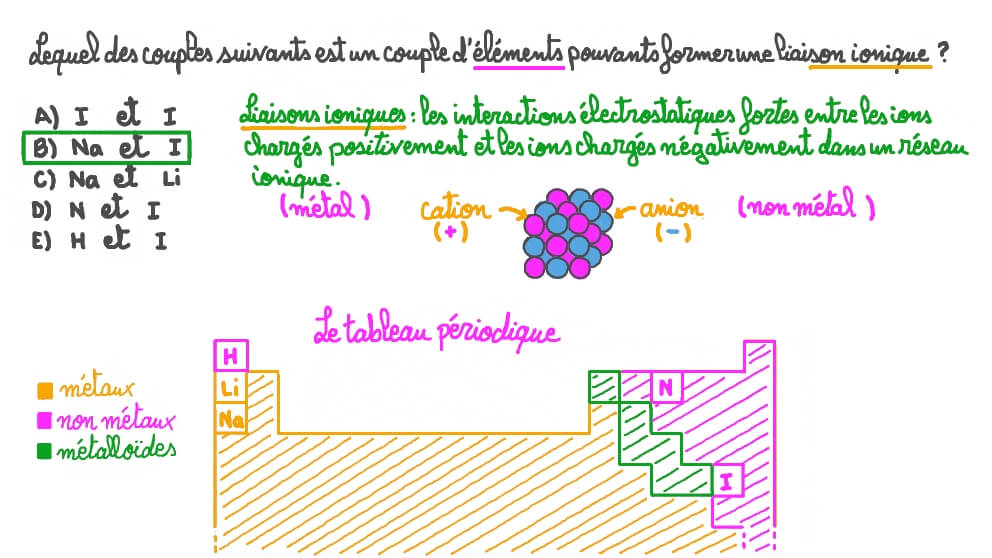 Déterminer quel couple d’éléments peut former une liaison ionique