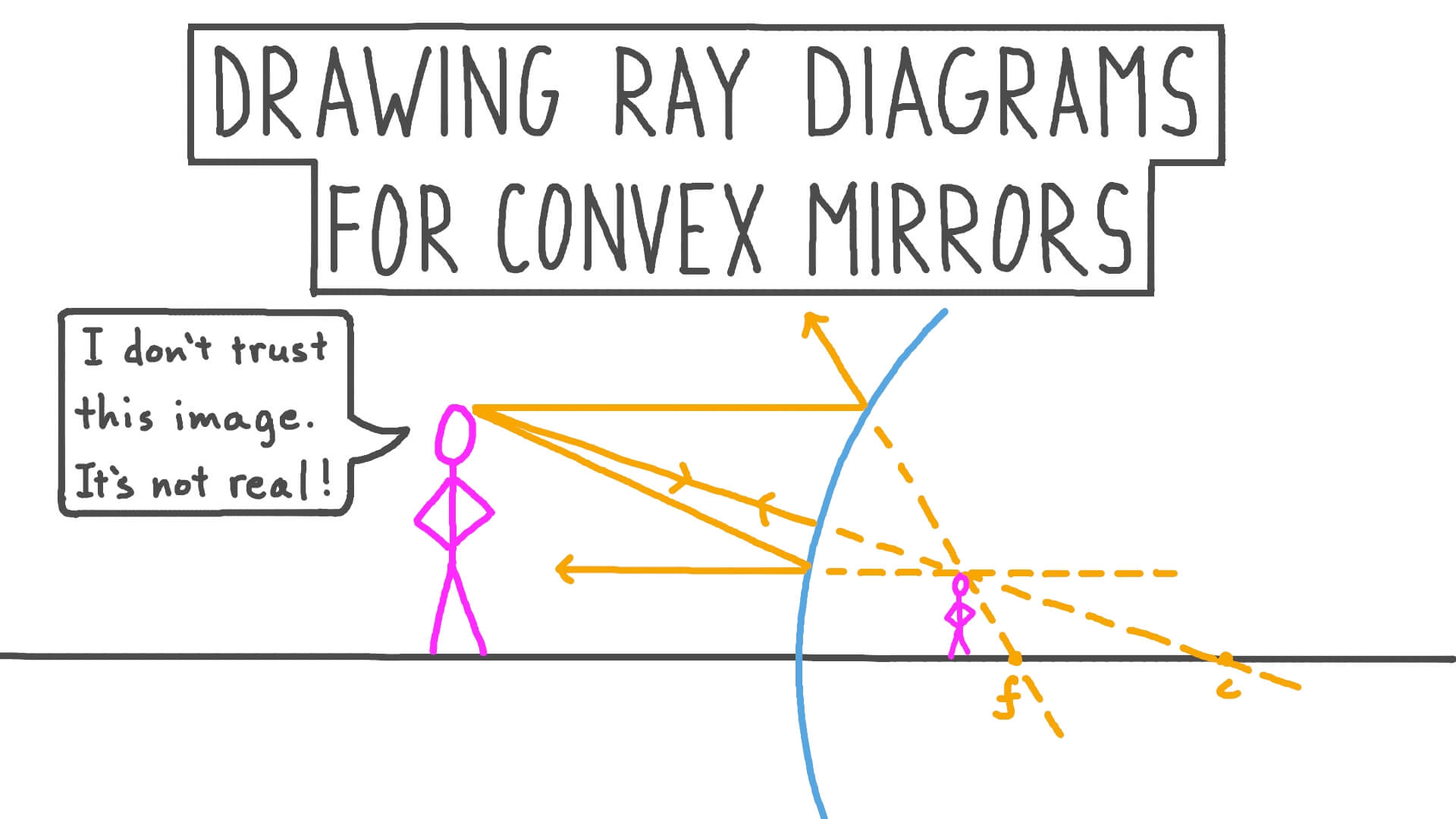 Lesson Drawing Ray Diagrams For Convex Mirrors Nagwa