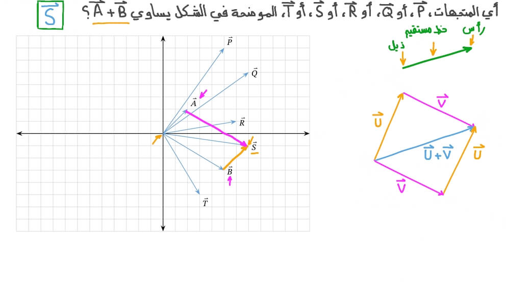 جمع متجهين بيانيًّا