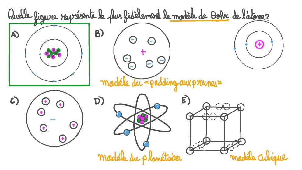 Identifier la représentation la plus précise du modèle de Bohr de l’atome