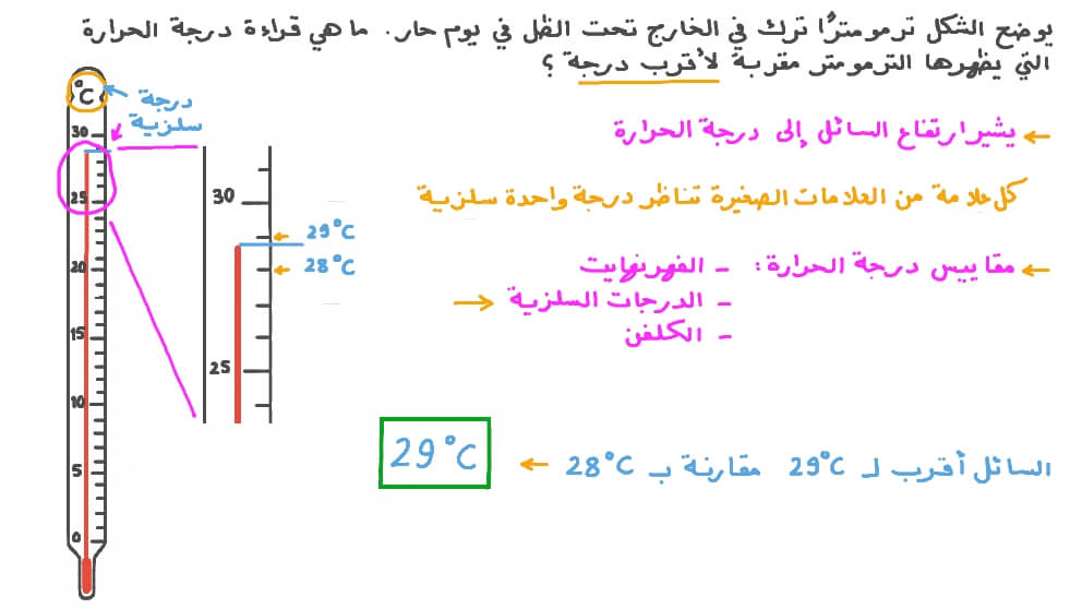 قراءة درجة الحرارة على الترمومتر