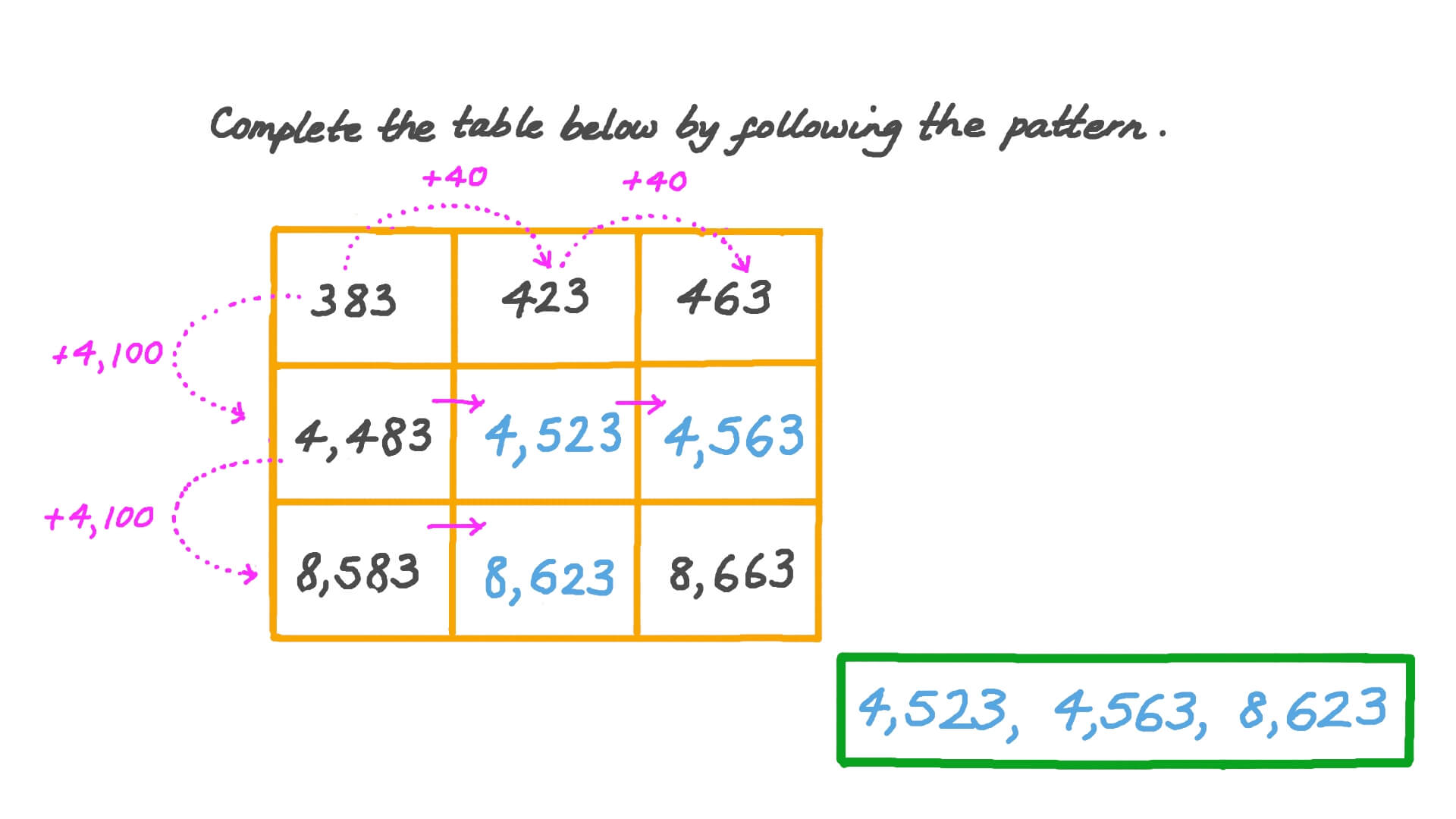 Question Video: Working with Number Patterns and Place Value | Nagwa
