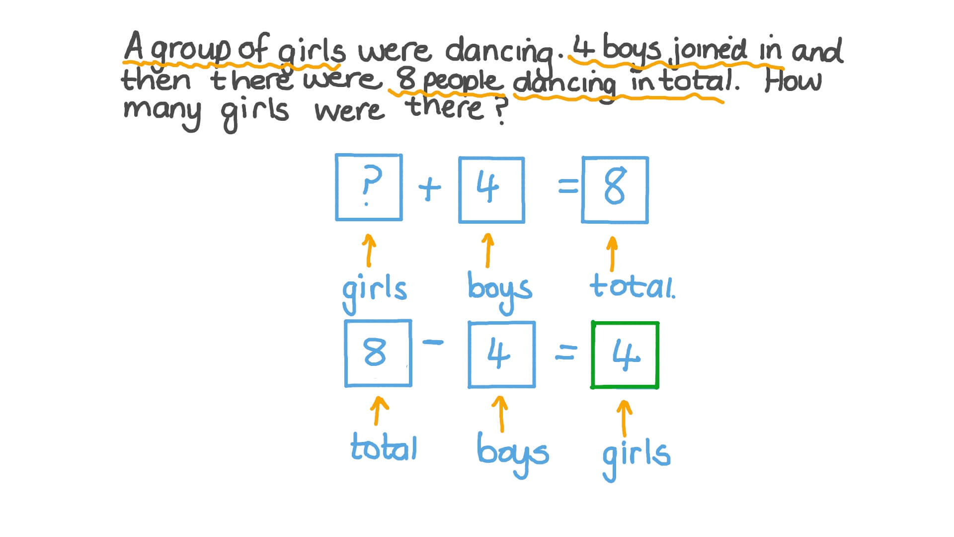 Solving Word Problems with One-Digit Numbers by Finding the Unknown Addend