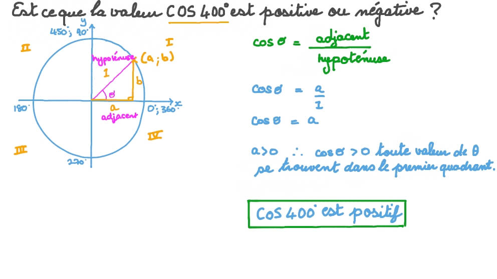 Identifier le signe d’une fonction trigonométrique d’un angle donné