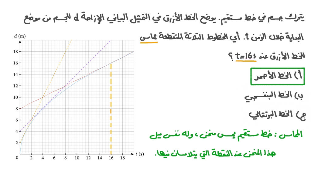 تحديد مماسات المنحنى