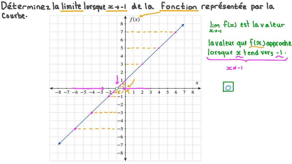 Déterminer la limite d’une fonction à partir de son graphe en un point de discontinuité amovible si la limite existe